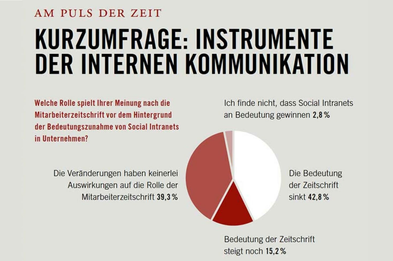 Kurzumfrage Instrumente der Internen Kommunikation