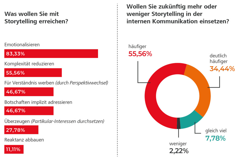 Interne Kommunikation mit Storytelling