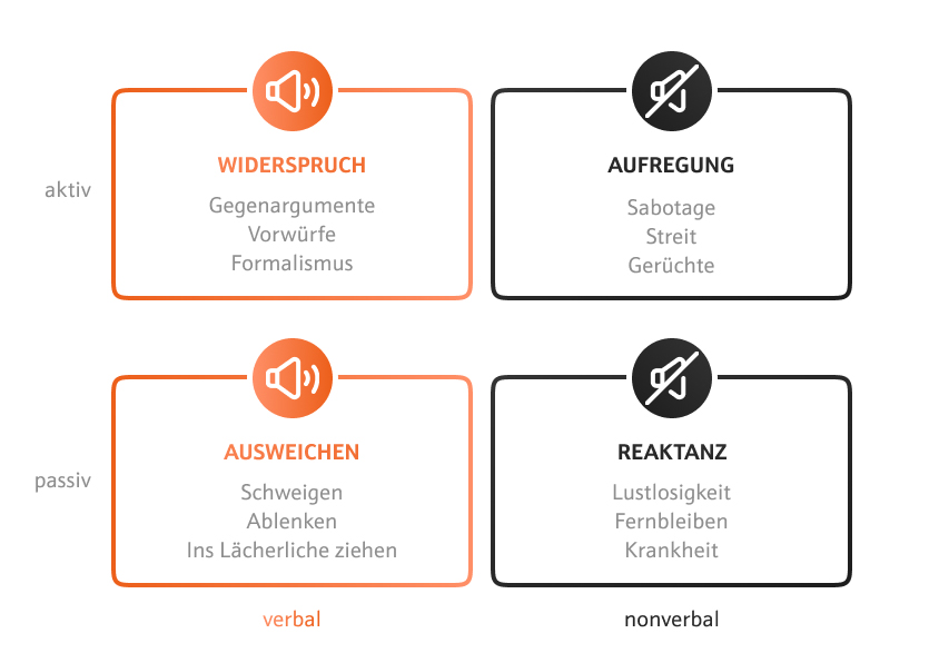 Abb. 1: Formen des Widerstands. Eigene Darstellung. Quelle: Doppler und Lauterburg 2002, S. 339.