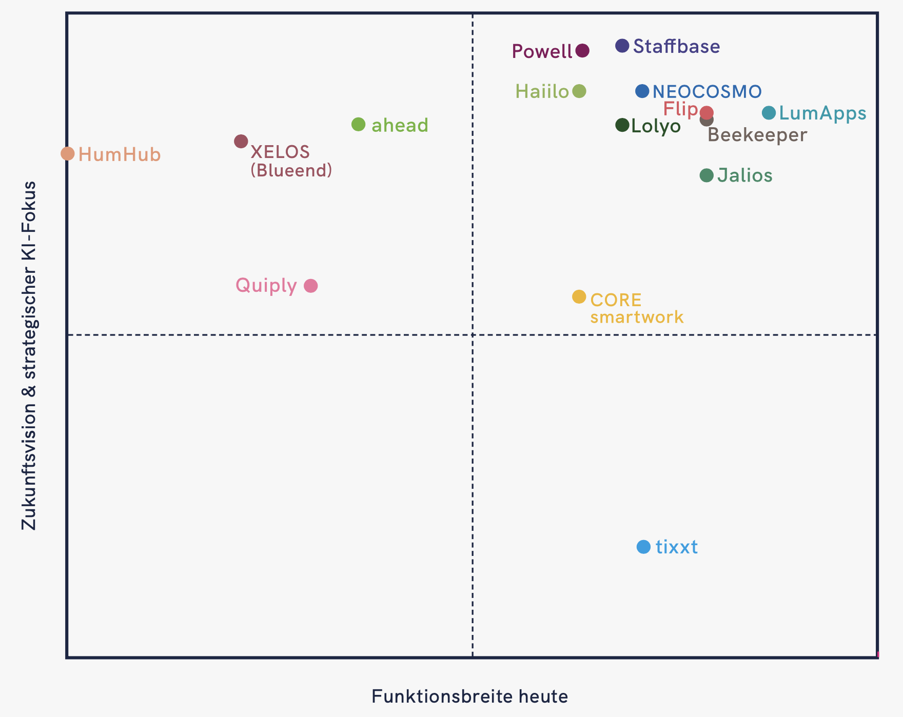 Intranetanbieter & KI-Analyse