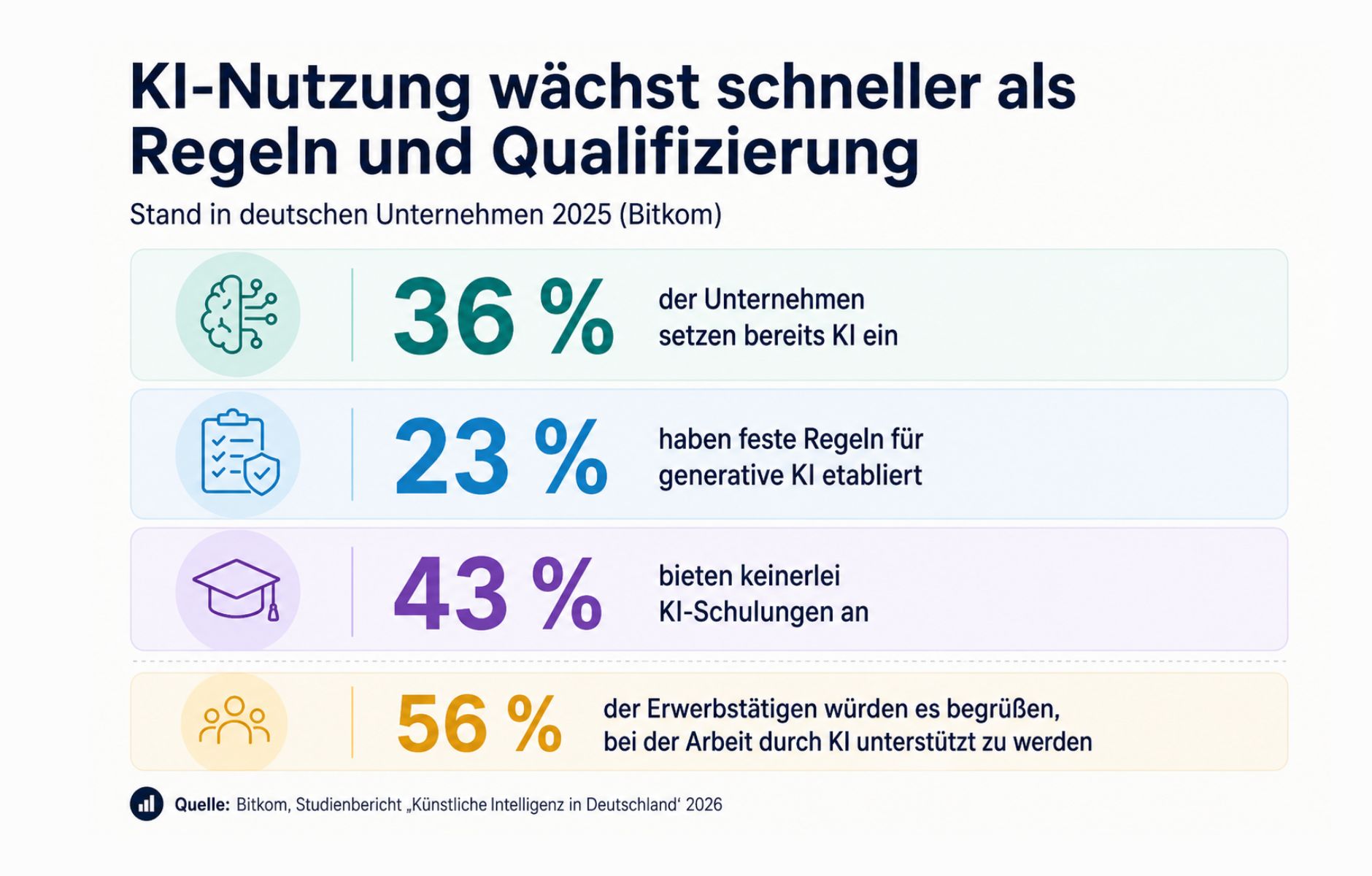 Grafik zur KI-Nutzung