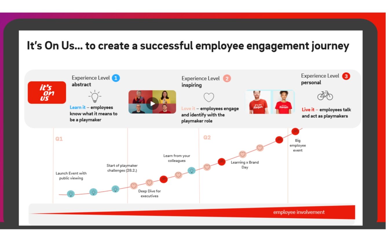 Employee Engagement Journey by E.ON Energie Deutschland
