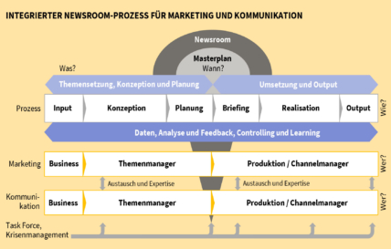 Newsroom-Prozess bei Implenia