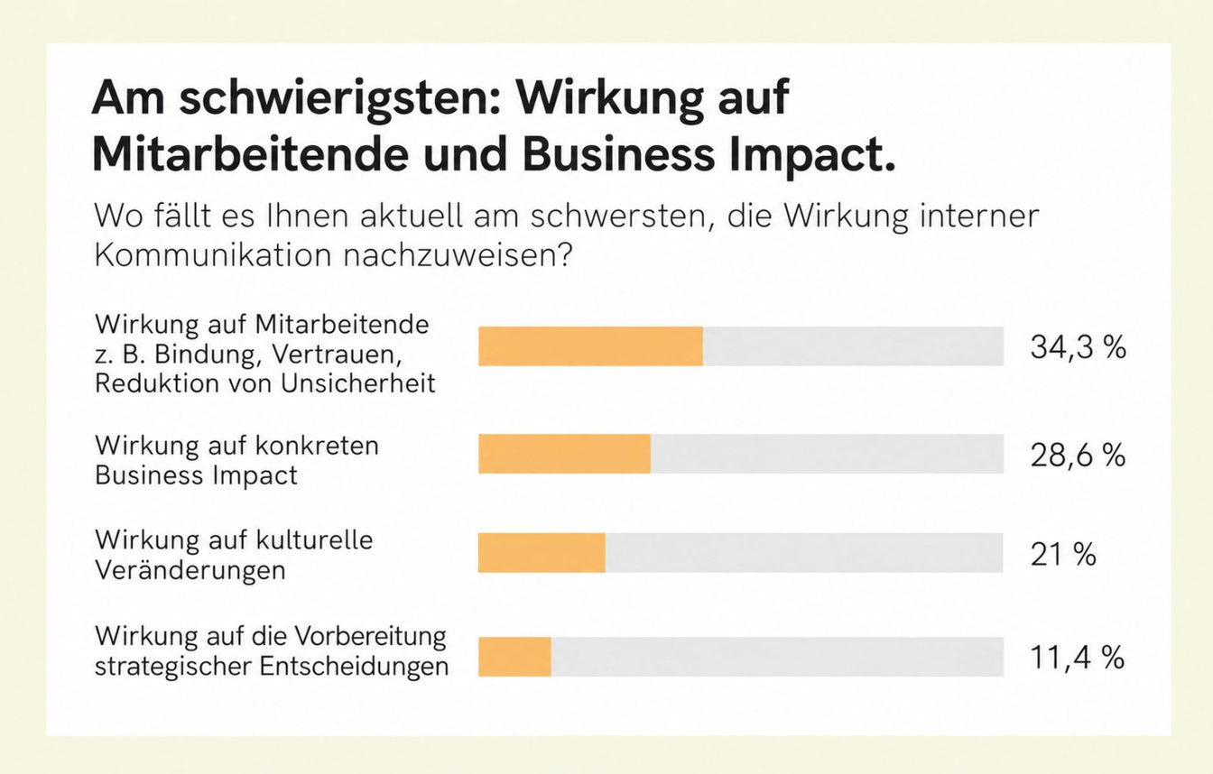 Grafik Puls der Zeit Wirkung auf Business Impact